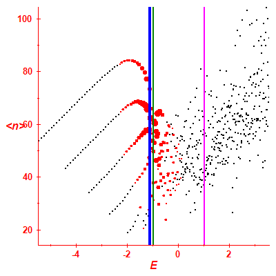 Peres lattice <N>
